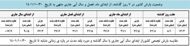کاهش ۱۸ درصدی بارشها نسبت به میانگین بلندمدت