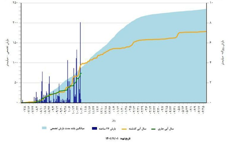 کاهش ۱۸ درصدی بارشها نسبت به میانگین بلندمدت