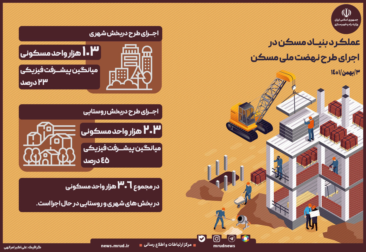 بیش از ۳۰۶ هزار واحد مسکونی نهضت ملی در شهرها و روستاها در حال ساخت است