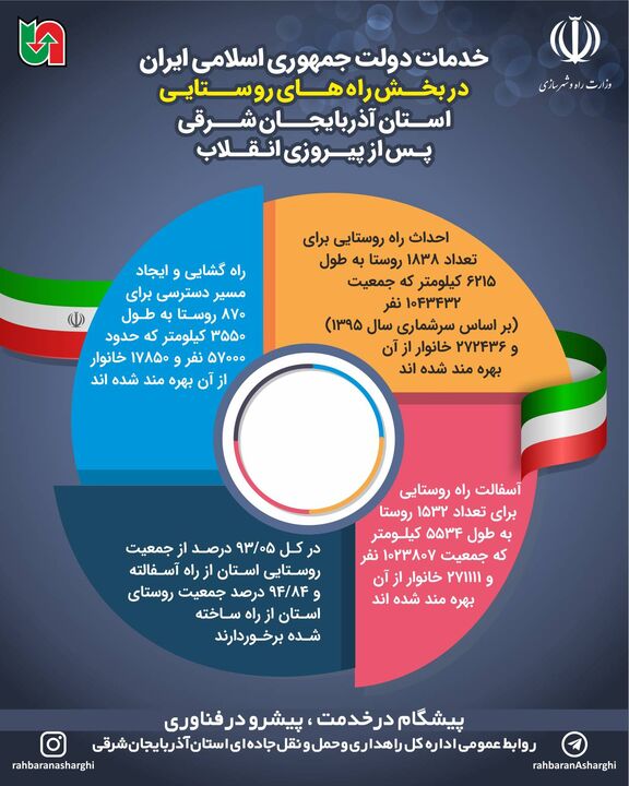 اینفوگرافیک|خدمات جمهوری اسلامی در بخش راههای روستایی