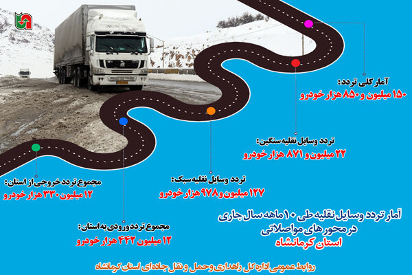 اینفوگرافیک| تردد وسایل نقلیه در محورهای مواصلاتی استان کرمانشاه