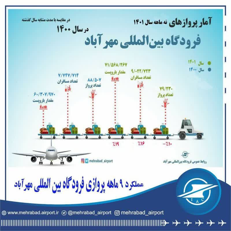 اینفوگرافیک| آمار پروازهای فرودگاه بین‌المللی مهرآباد در ۹ ماهه سال ۱۴۰۱