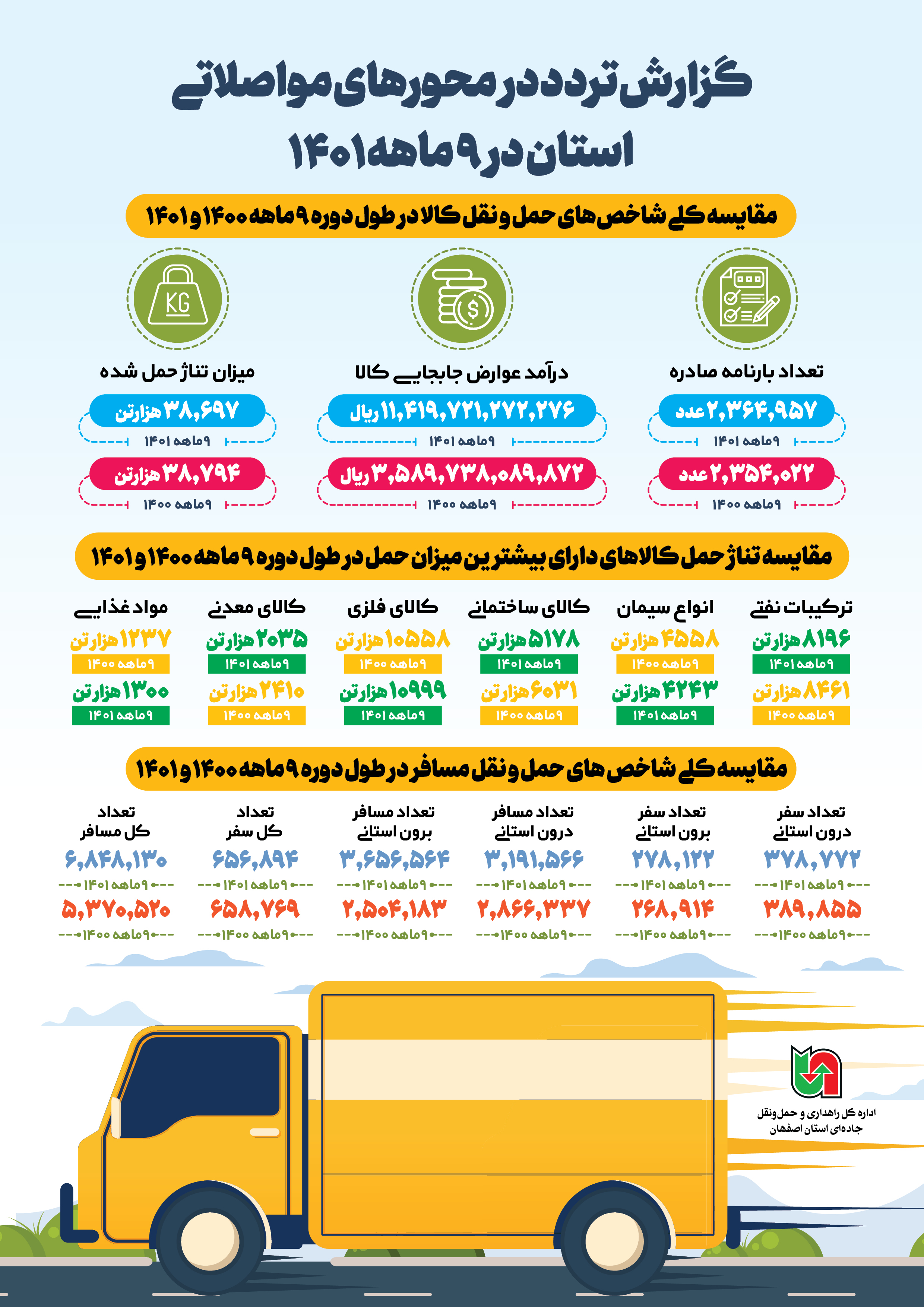 زارش حمل و نقل کالا و مسافر در محورهای مواصلاتی استان اصفهان در ۹ ماهه ۱۴۰۱