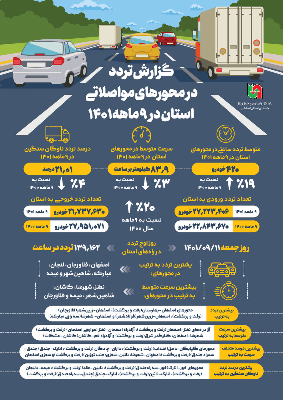 اینفوگرافیک | گزارش تردد در محورهای مواصلاتی استان در ۹ ماهه ۱۴۰۱ 