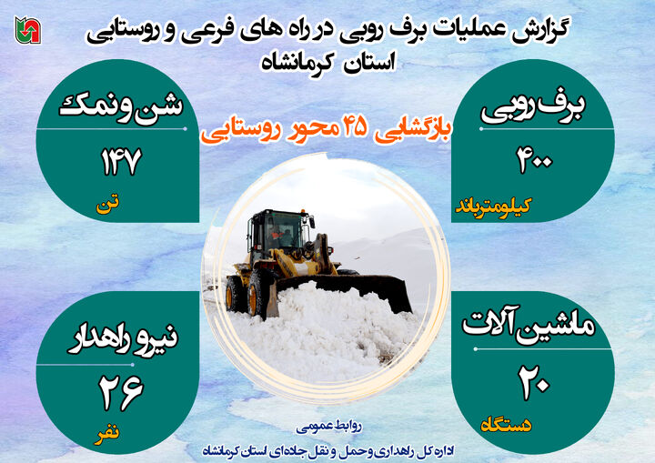 اینفوگرافیک| عملیات برف روبی در محورهای روستایی و فرعی استان کرمانشاه