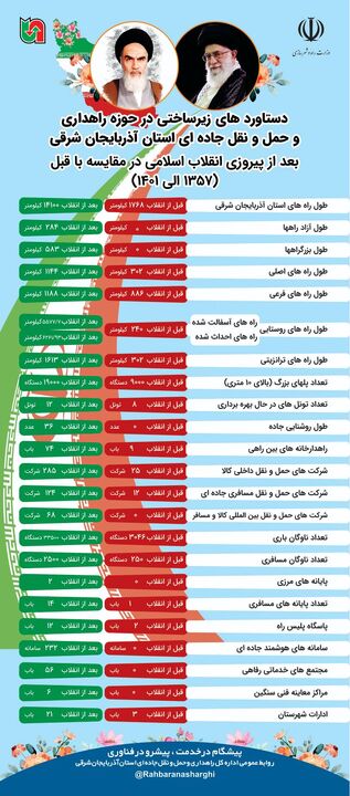 اینفوگرافیک | دستاوردهای 44ساله انقلاب اسلامی ایران در حوزه راهداری وحمل ونقل جاده ای آذربایجان شرقی