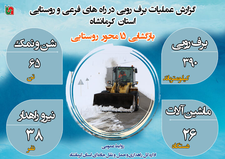 اینفوگرافیک|گزارش عملیات برف روبی در محورهای روستایی و فرعی استان کرمانشاه 