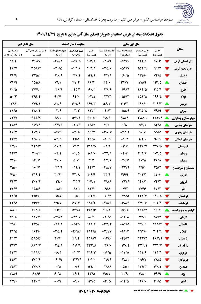 کاهش بارش‌ها در استان آذربایجان‌شرقی/رشد ۵۶ درصدی بارندگی‌ در استان بوشهر 