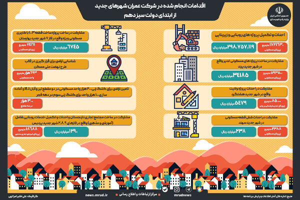 اقدامات انجام شده در  شرکت عمران شهرهای جدید از ابتدای دولت سیزدهم