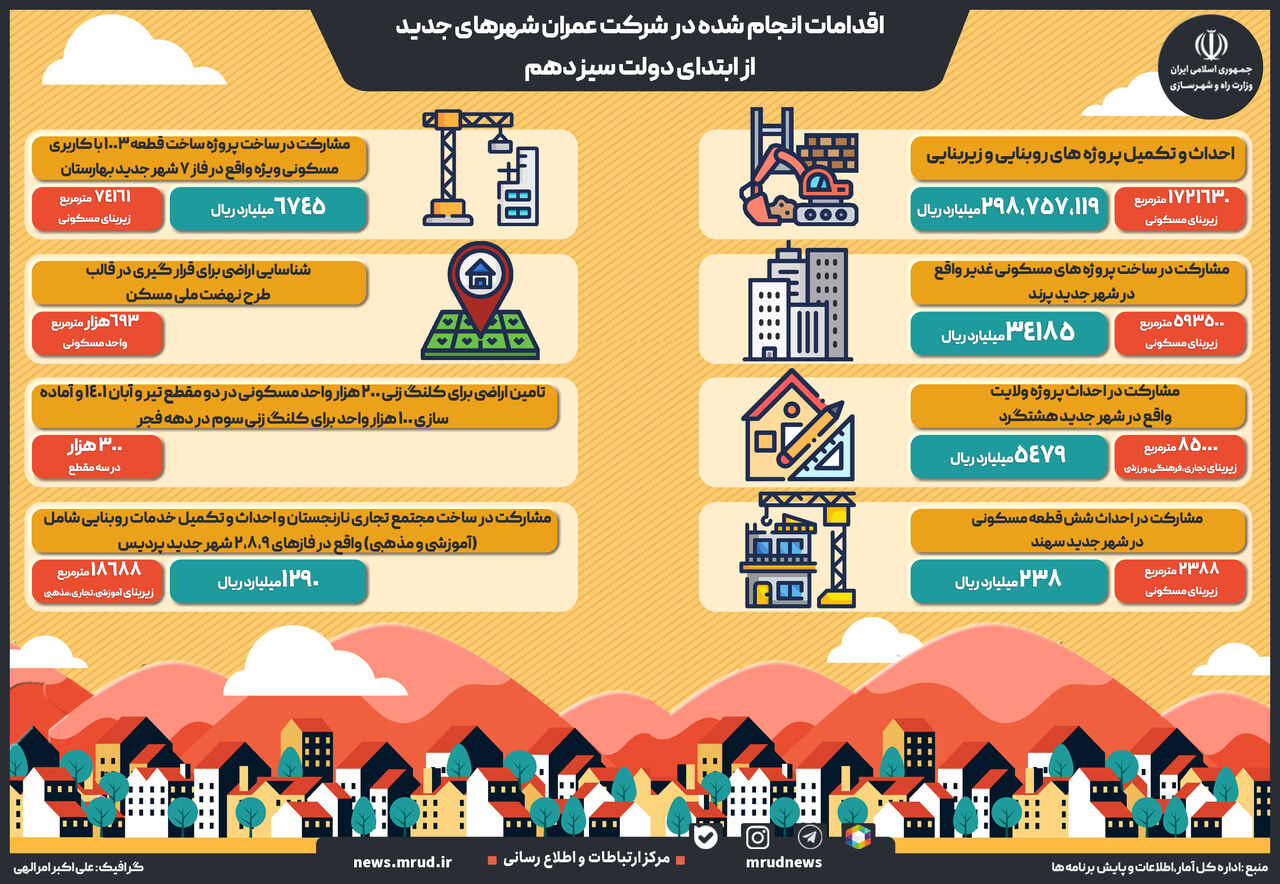 اینفوگرافیک | اقدامات انجام شده در شرکت عمران شهرهای جدید از ابتدای دولت سیزدهم