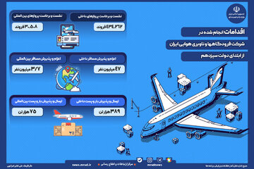 اینفوگرافیک | اقدامات فرودگاهها و ناوبری هوایی ایران  از ابتدای دولت سیزدهم