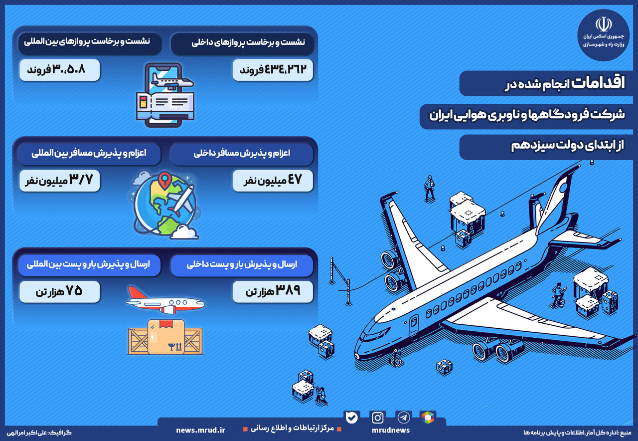 اینفوگرافیک | اقدامات شرکت فرودگاه‌ها و ناوبری هوایی ایران از ابتدای دولت سیزدهم