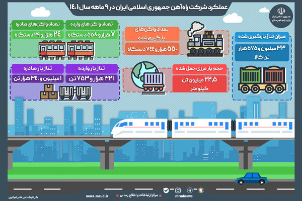 اینفوگرافیک | عملکرد شرکت راه‌آهن جمهوری اسلامی ایران در 9 ماهه سال 1401