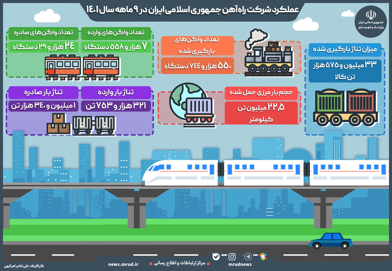 اینفوگرافیک| عملکرد شرکت راه‌آهن جمهوری اسلامی ایران در ۹ ماهه سال ۱۴۰۱