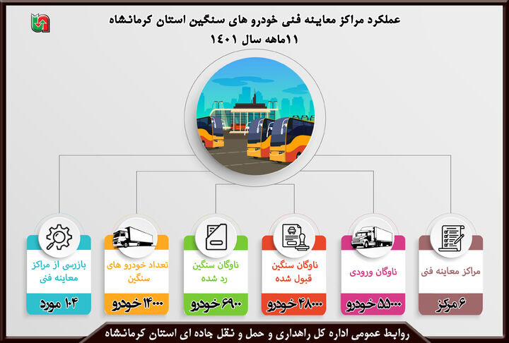 اینفوگرافیک|عملکرد مراکز معاینه فنی خودروهای سنگین استان کرمانشاه