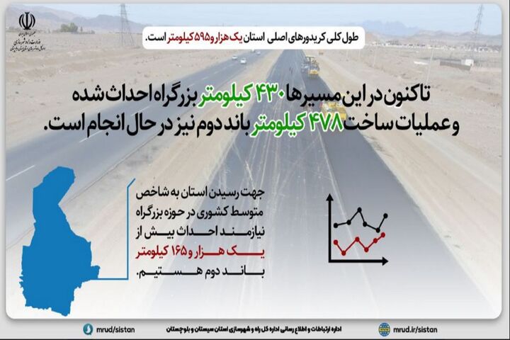 اینفوگرافیک|سیستان و بلوچستان نیازمند ساخت بیش از  یک هزار و ۱۶۵ کیلومتر بزرگراه