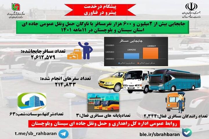 اینفوگرافیک | جابجایی مسافر با ناوگان حمل ونقل عمومی جاده ای سیستان و بلوچستان در ۱۱ماهه ۱۴۰۱