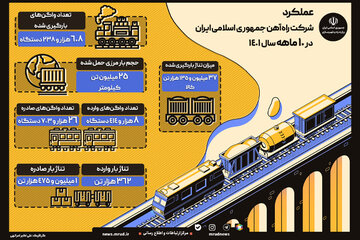 اینفوگرافیک| عملکرد شرکت راه‌آهن جمهوری اسلامی ایران در 10 ماهه سال ۱۴۰۱