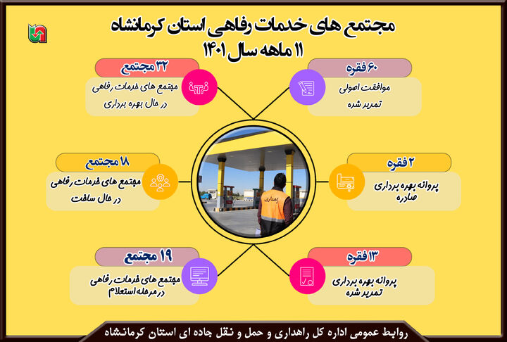 اینفوگرافیک| مجتمع های خدمات رفاهی استان کرمانشاه 