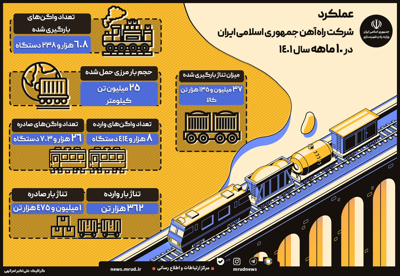 اینفوگرافیک| عملکرد شرکت راه‌آهن جمهوری اسلامی ایران در ۱۰ ماهه سال ۱۴۰۱