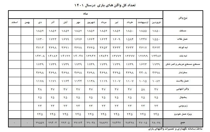بهسازی بیش از ۹۷ هزار متر از خطوط ریلی در سال ۱۴۰۱/ بازسازی خطوط در ۲۵ هزار ایستگاه انجام شد