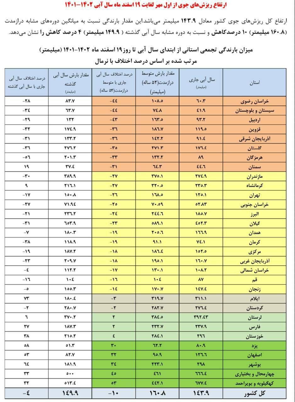 کاهش ۴ درصدی بارش‌های کل کشور نسبت به سال گذشته/کمبود بارش ۴۰ درصدی تهران نسبت به بلندمدت