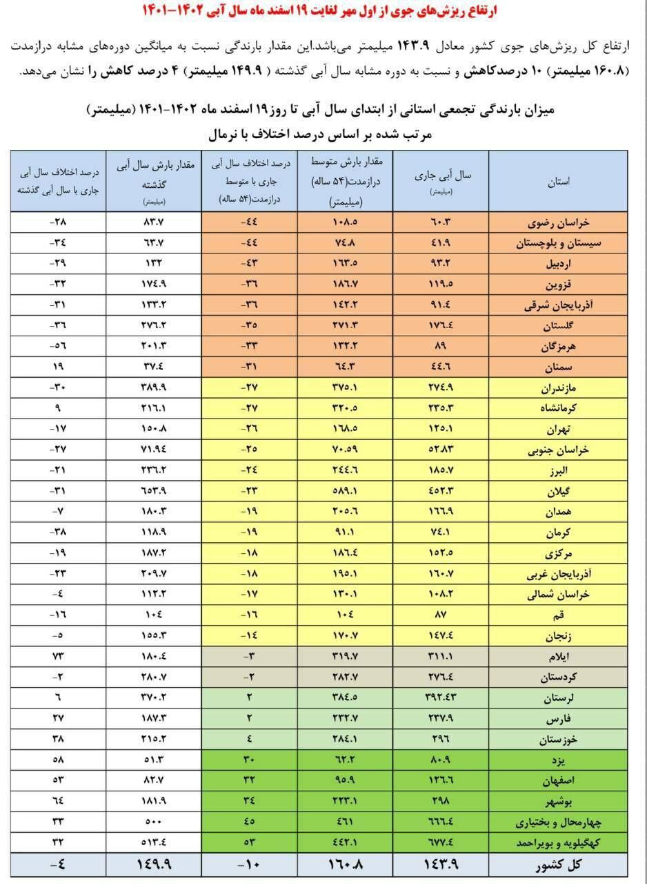 کاهش ۴ درصدی بارشهای کل کشور نسبت به سال گذشته/کمبود بارش ۴۰ درصدی تهران نسبت به بلندمدت