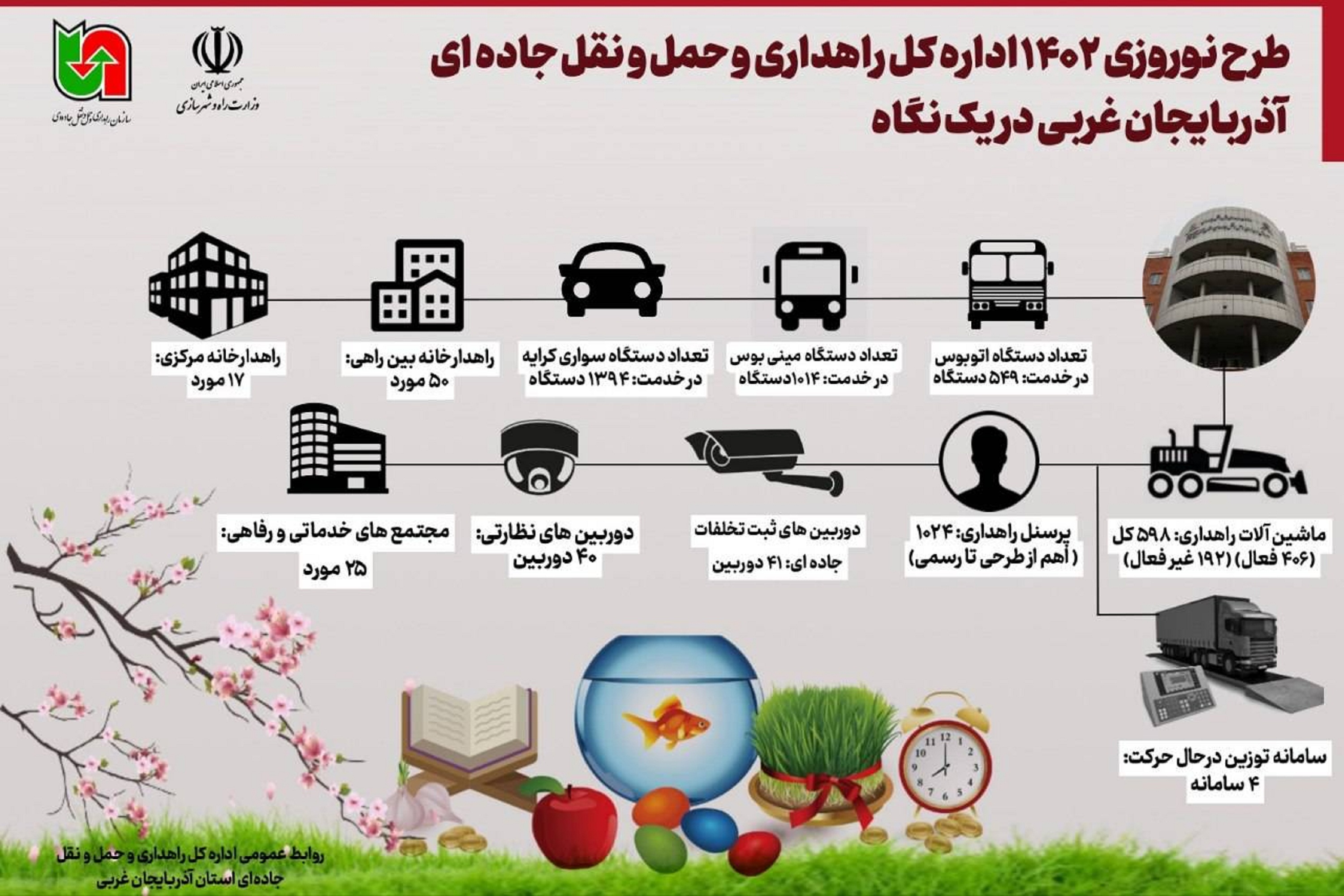 اینفوگرافیک| طرح نوروزی ۱۴۰۲ اداره کل راهداری و حمل و نقل جاده ای آذربایجان غربی در یک نگاه