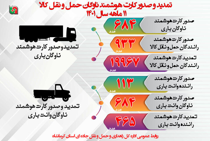 اینفوگرافیک|تمدید و صدور کارت هوشمند ناوگان حمل و نقل کالای استان کرمانشاه 