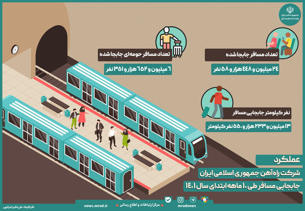 اینفوگرافیک| عملکرد شرکت راه‌آهن جمهوری اسلامی ایران در جابجایی مسافر طی 10 ماهه ابتدای سال 1401