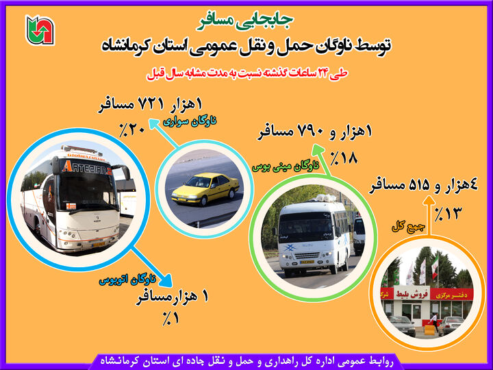 اینفوگرافیک|جابجایی مسافر توسط ناوگان حمل و نقل عمومی استان کرمانشاه 