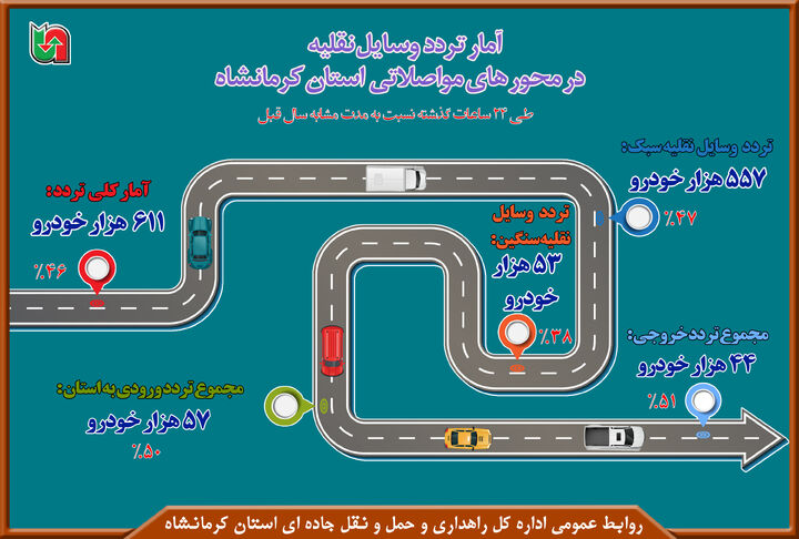 اینفوگرافی|تردد وسایل نقلیه در محور های مواصلاتی استان کرمانشاه 