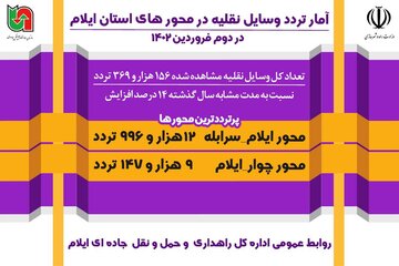اینفوگرافیک|آمار تردد وسایل نقلیه در محورهای مواصلاتی استان ایلام در بازه زمانی ۲ فروردین ۱۴۰۲