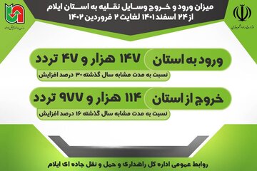اینفوگرافیک|میزان ورود و خروج وسایل نقلیه به استان ایلام از ۲۴ اسفند ۱۴۰۱ تا ۲ فروردین ۱۴۰۲