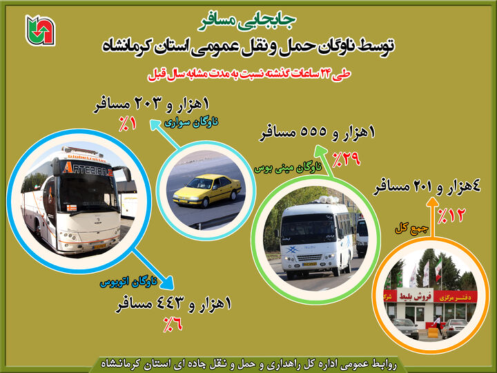 اینفوگرافیک|جابجایی مسافر توسط ناوگان حمل و نقل عمومی استان کرمانشاه