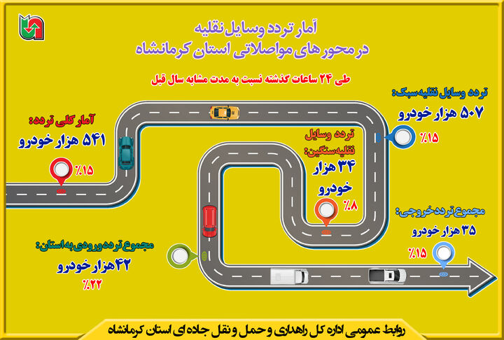اینفوگرافیک|تردد وسایل نقلیه در محور های مواصلاتی استان کرمانشاه