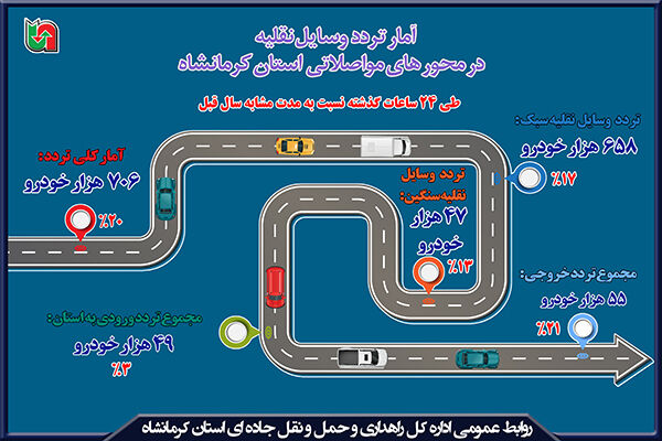اینفوگرافیک|افزایش تردد وسایل نقلیه در محور های مواصلاتی استان کرمانشاه