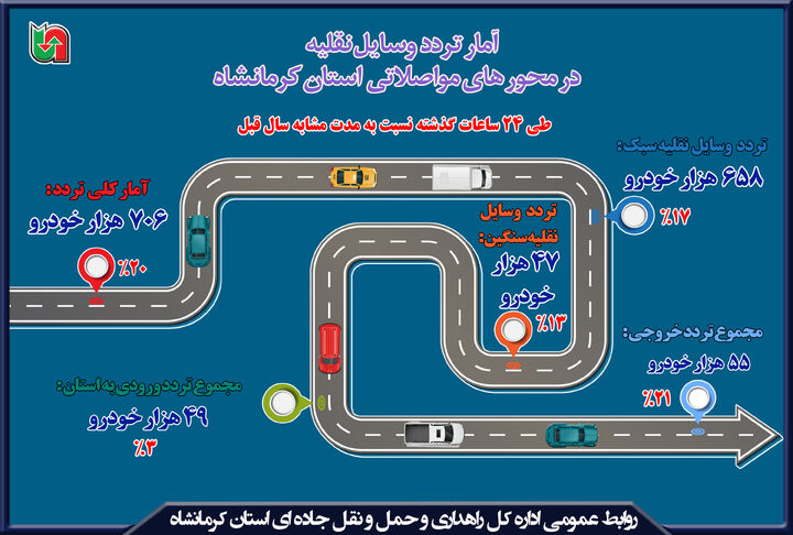 اینفوگرافیک|افزایش تردد وسایل نقلیه در محور های مواصلاتی استان کرمانشاه 