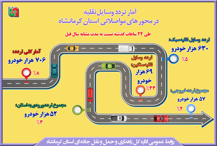 اینفوگرافیک|افزایش ۸ درصدی تردد وسایل نقلیه در محور های مواصلاتی استان کرمانشاه