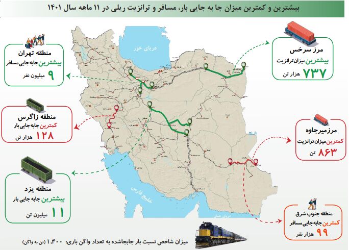 ثبت بیشترین حجم ترانزیت ریلی در مرز سرخس