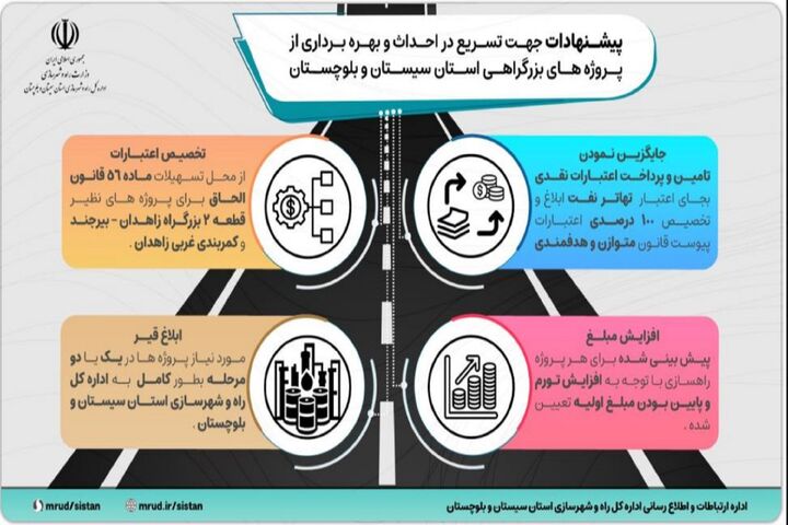 اینفوگرافیک|پیشنهادات جهت تسریع در احداث و بهره برداری از پروژه های بزرگراهی استان سیستان و بلوچستان
