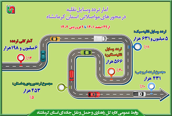 تردد جاده ای کرمانشاه