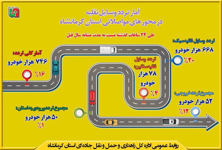اینفوگرافیک|افزایش تردد وسایل نقلیه در محور های مواصلاتی استان کرمانشاه