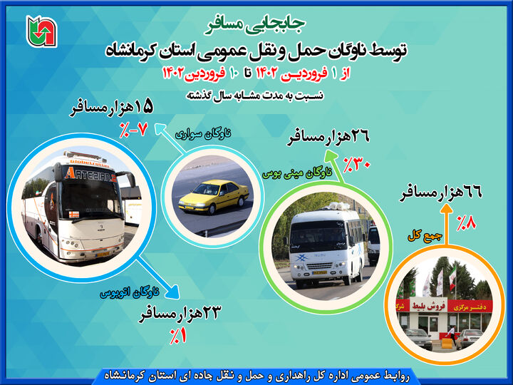 اینفوگرافیک|جابجایی مسافر توسط ناوگان حمل و نقل عمومی استان کرمانشاه