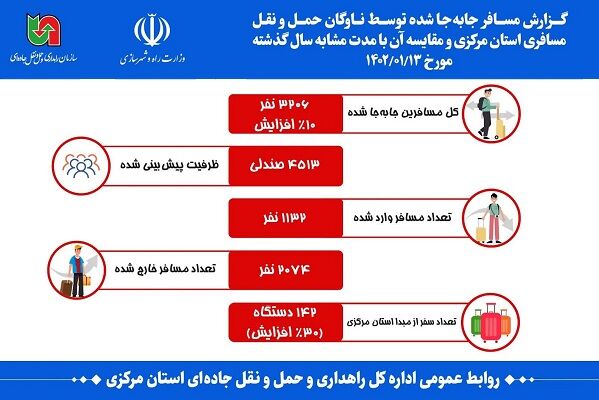 گزارش مسافر جابه‌جا شده توسط ناوگان حمل و نقل مسافری استان مرکزی در ۱۳ فروردین ماه1402