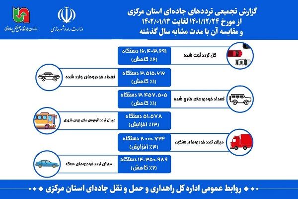 گزارش تردد خودروهای عبوری از محورهای مواصلاتی استان مرکزی در ۱۳ فروردین ماه ۱۴۰۲