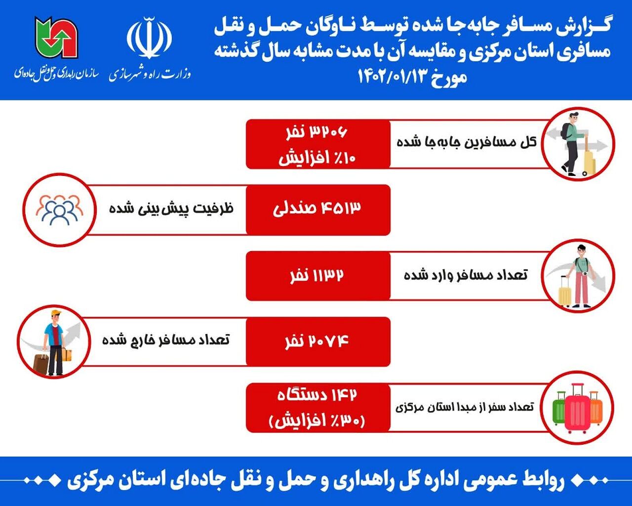 اینفوگرافیک |گزراش مسافر جا به جا شده توسط ناوگان حمل ونقل مسافری استان مرکزی از ۲۴ اسفندماه ۱۴۰۱ تا ۱۳ فروردین ۱۴۰۲ومقایسه آن با مدت مشابه 