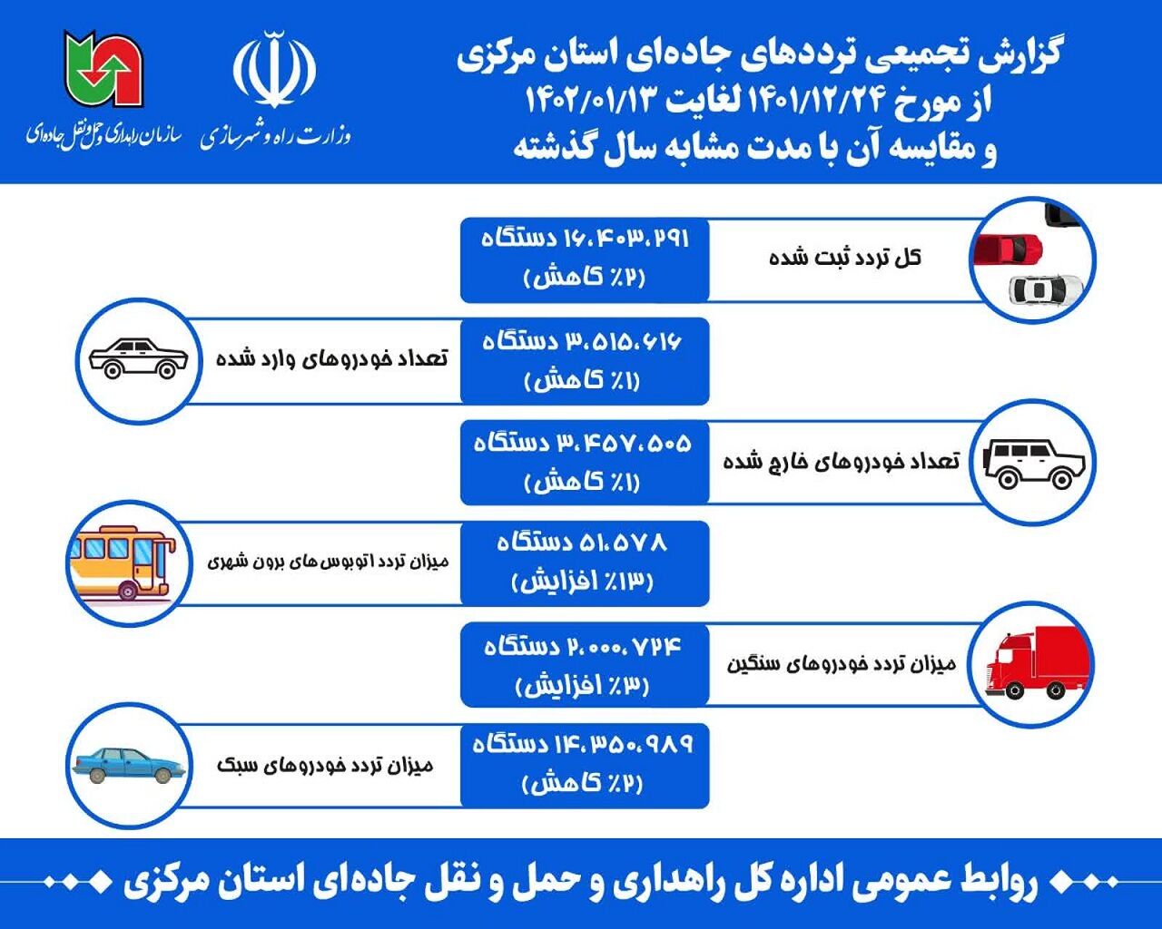 اینفوگرافیک |گزارش تجمعی تردد های جاده ای استان مرکزی از از ۲۴ اسفندماه ۱۴۰۱ لغایت ۱۳ فروردین ماه ۱۴۰۲ ومقایسه آن با مدت مشابه سال گذشته 