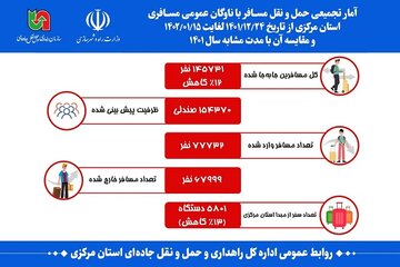 آمار تجمیعی مسافری استان مرکزی
