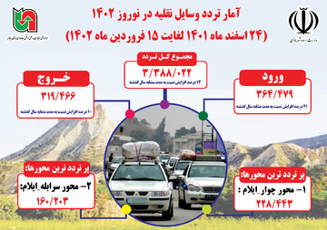 اینفوگرافیک| تردد خودرو در محورهای مواصلاتی استان ایلام در بازه زمانی ۲۴ اسفند ۱۴۰۱ تا ۱۵ فروردین ۱۴۰۲